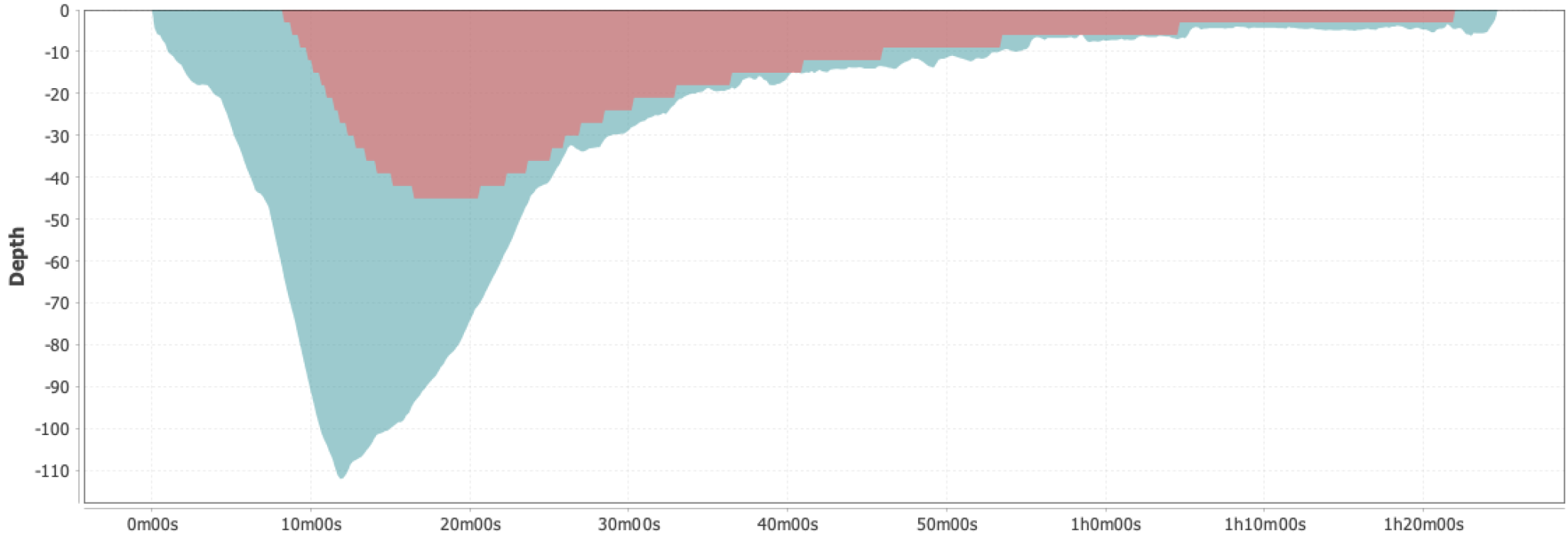 Dive profile, Blue Hole 2019